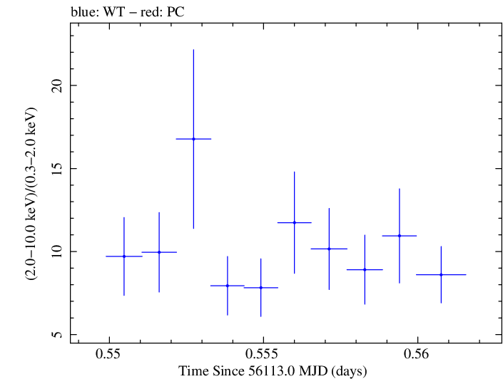 Swift hardness ratio for Observation ID 00031312081
