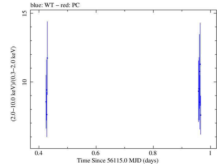 Swift hardness ratio for Observation ID 00031312082
