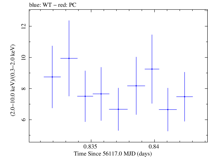 Swift hardness ratio for Observation ID 00031312083