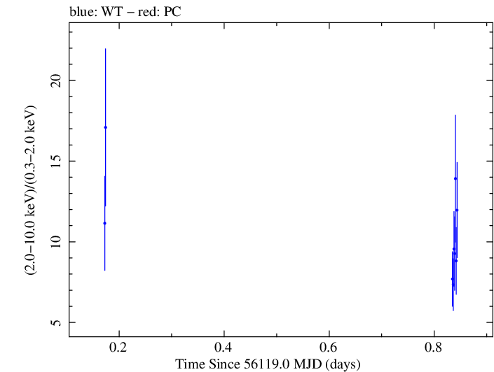 Swift hardness ratio for Observation ID 00031312084