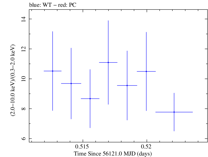 Swift hardness ratio for Observation ID 00031312085