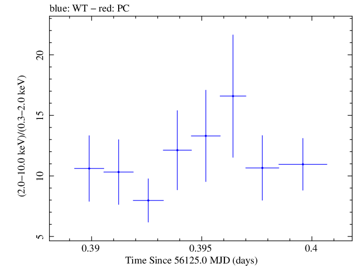 Swift hardness ratio for Observation ID 00031312087