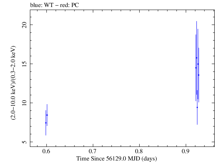 Swift hardness ratio for Observation ID 00031312089