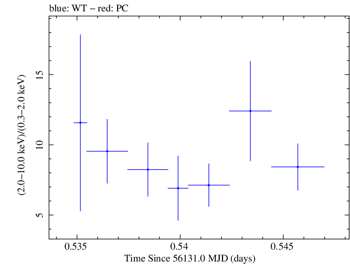 Swift hardness ratio for Observation ID 00031312090