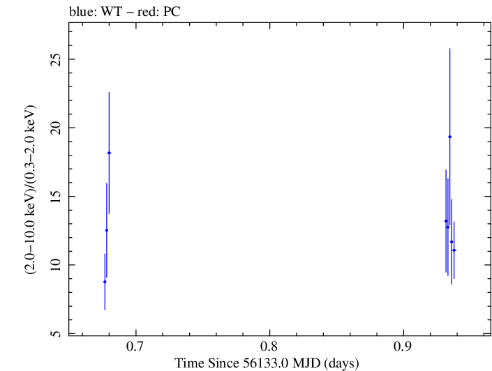 Swift hardness ratio for Observation ID 00031312091