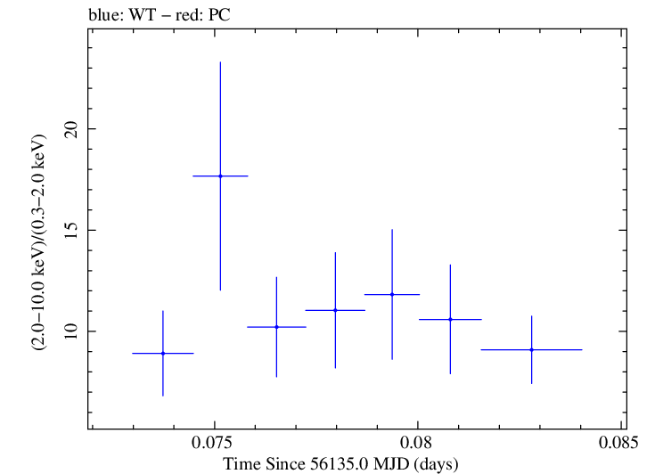 Swift hardness ratio for Observation ID 00031312092