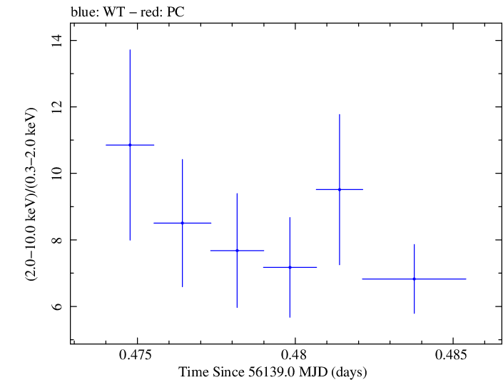 Swift hardness ratio for Observation ID 00031312094