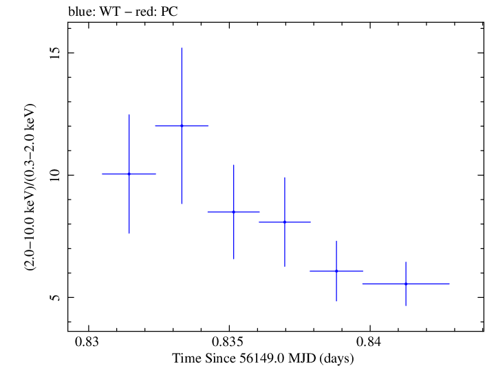 Swift hardness ratio for Observation ID 00031312097