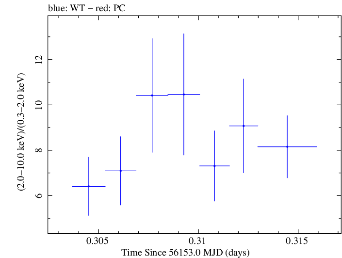 Swift hardness ratio for Observation ID 00031312099