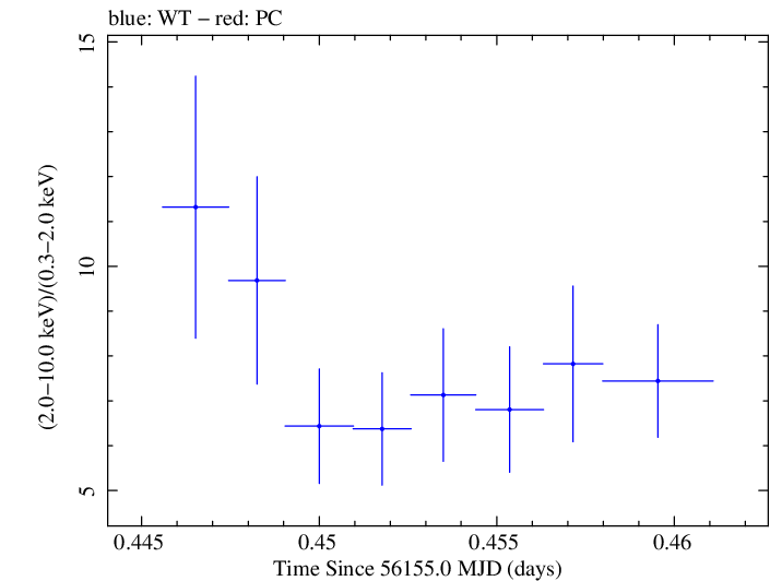Swift hardness ratio for Observation ID 00031312100