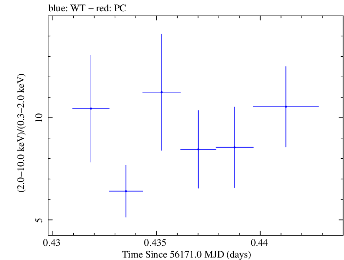 Swift hardness ratio for Observation ID 00031312102