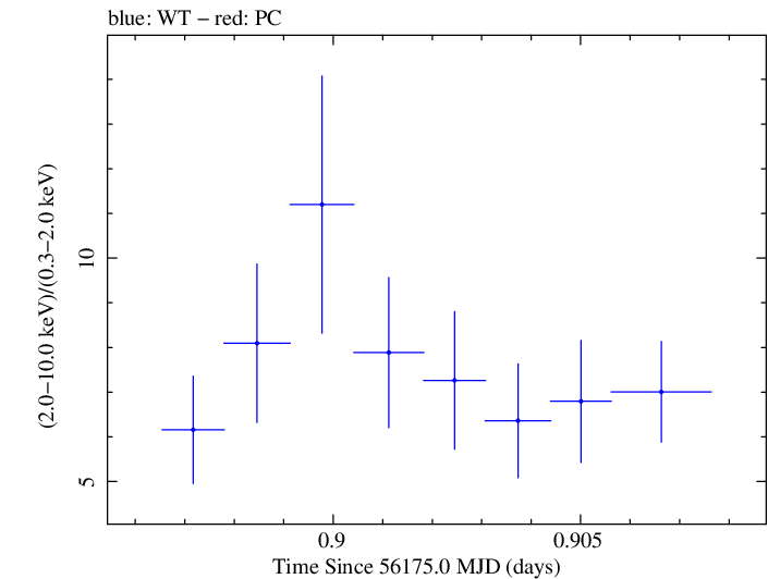 Swift hardness ratio for Observation ID 00031312103