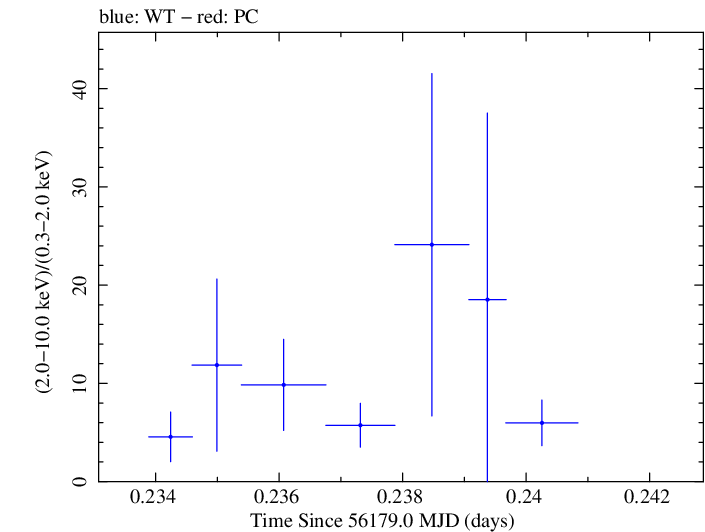 Swift hardness ratio for Observation ID 00031312104