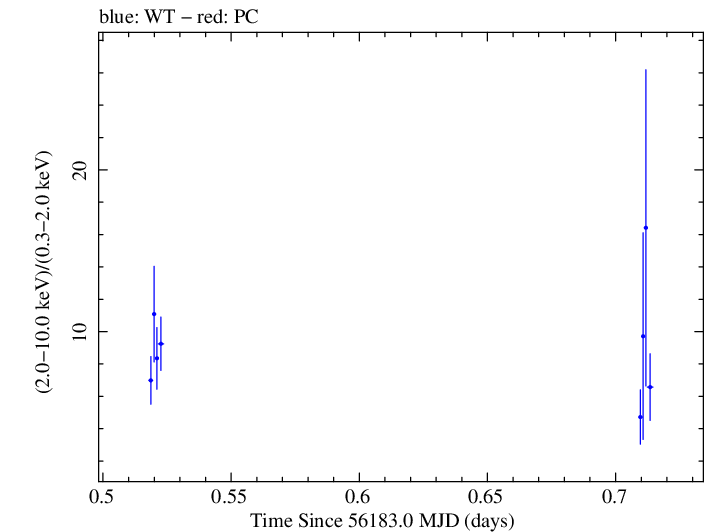 Swift hardness ratio for Observation ID 00031312105
