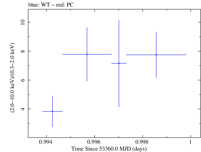 Swift hardness ratio for Observation ID 00050950001