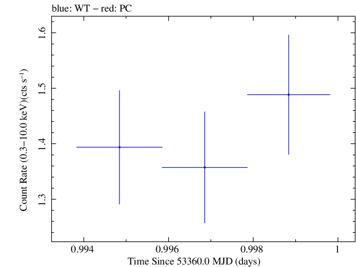 Swift light curve for Observation ID 00050950001