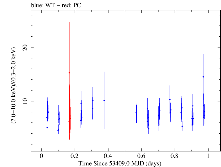 Swift hardness ratio for Observation ID 00050950002