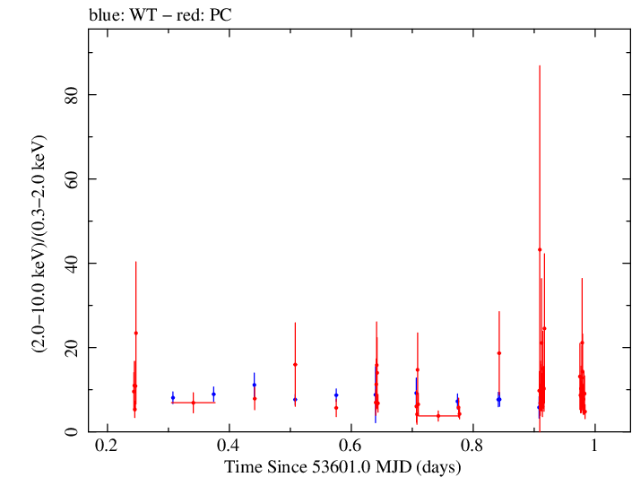 Swift hardness ratio for Observation ID 00050950004