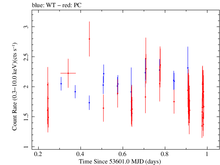 Swift light curve for Observation ID 00050950004