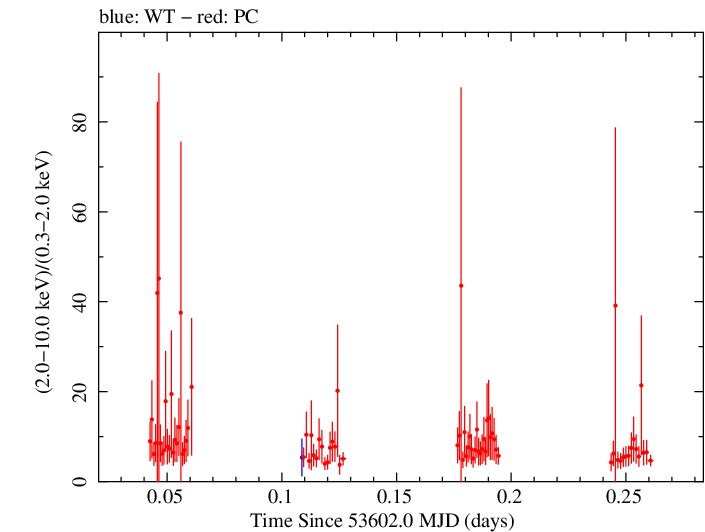 Swift hardness ratio for Observation ID 00050950005
