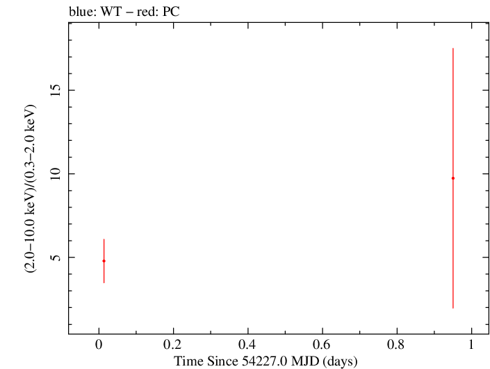 Swift hardness ratio for Observation ID 00050950007