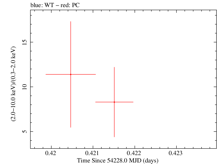 Swift hardness ratio for Observation ID 00050950008