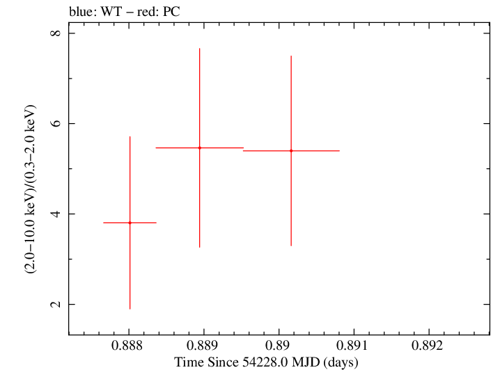 Swift hardness ratio for Observation ID 00050950009