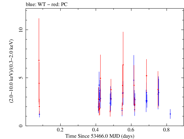 Swift hardness ratio for Observation ID 00035072001