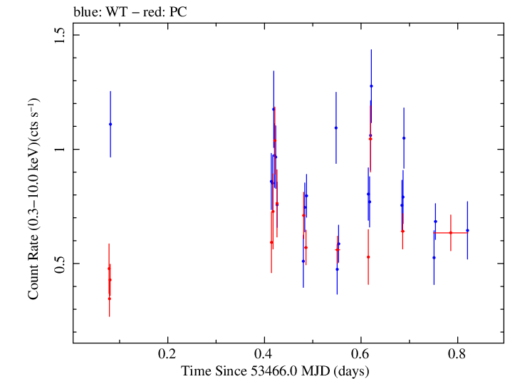 Swift light curve for Observation ID 00035072001