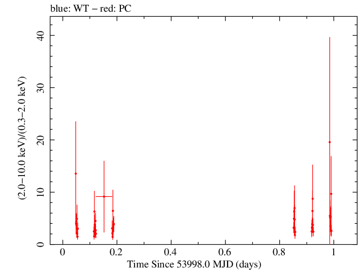 Swift hardness ratio for Observation ID 00035072002