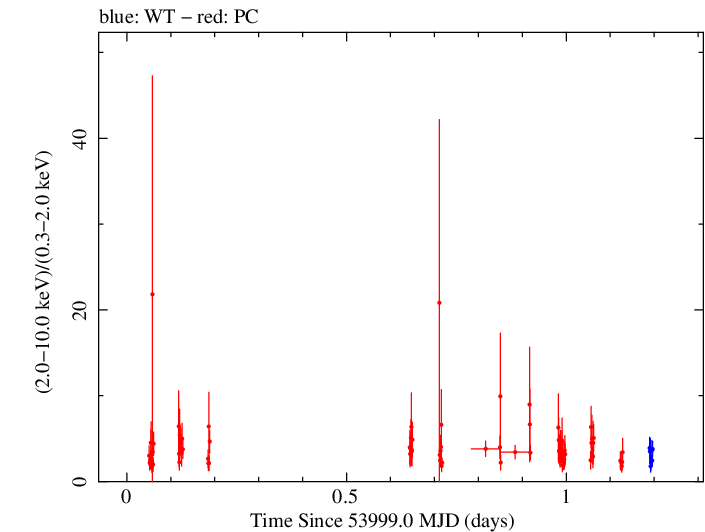 Swift hardness ratio for Observation ID 00035072003