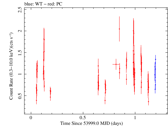 Swift light curve for Observation ID 00035072003