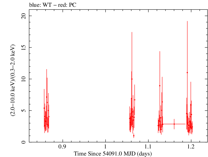 Swift hardness ratio for Observation ID 00035072004