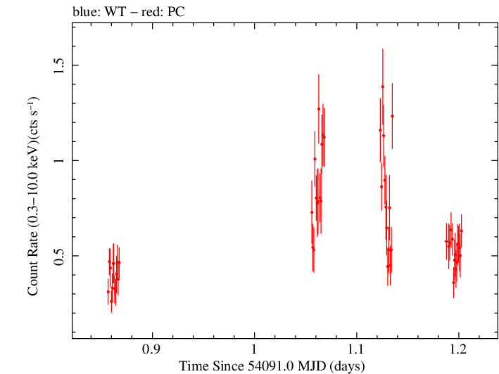 Swift light curve for Observation ID 00035072004