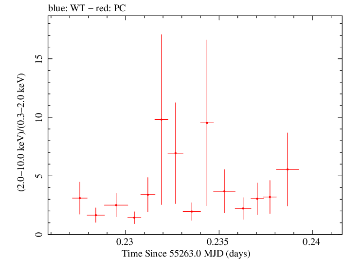Swift hardness ratio for Observation ID 00035072005