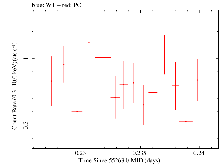 Swift light curve for Observation ID 00035072005