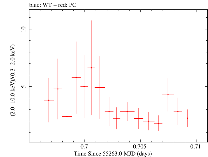 Swift hardness ratio for Observation ID 00035072006