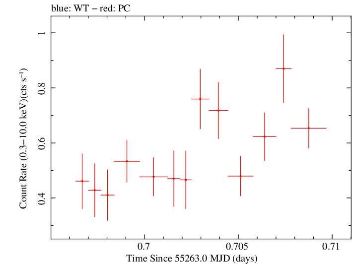 Swift light curve for Observation ID 00035072006