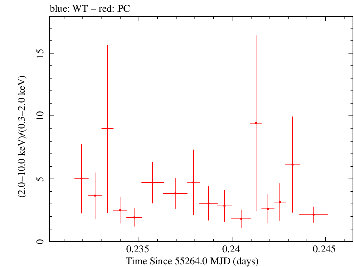Swift hardness ratio for Observation ID 00035072007