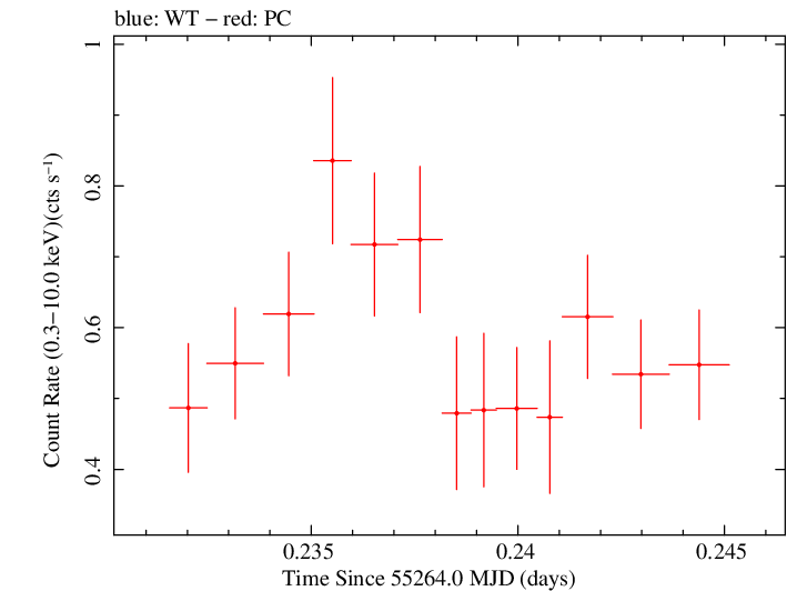 Swift light curve for Observation ID 00035072007