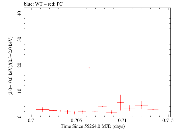 Swift hardness ratio for Observation ID 00035072008