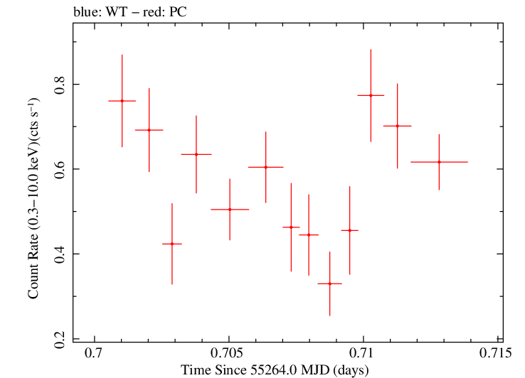 Swift light curve for Observation ID 00035072008