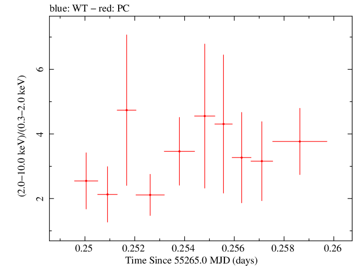 Swift hardness ratio for Observation ID 00035072009