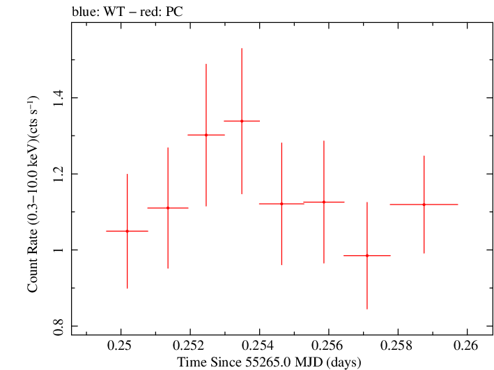 Swift light curve for Observation ID 00035072009