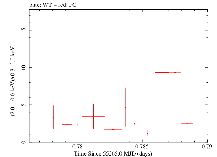 Swift hardness ratio for Observation ID 00035072010
