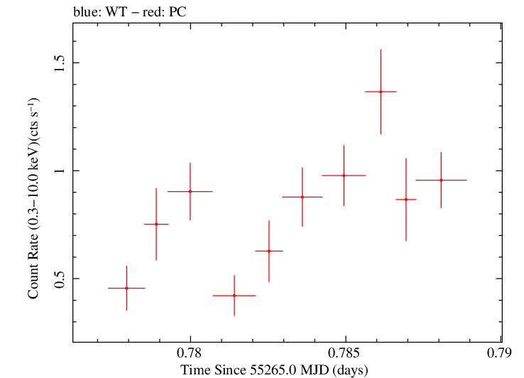 Swift light curve for Observation ID 00035072010