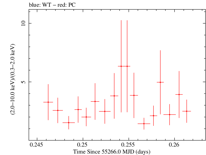 Swift hardness ratio for Observation ID 00035072011