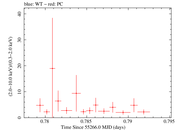 Swift hardness ratio for Observation ID 00035072012