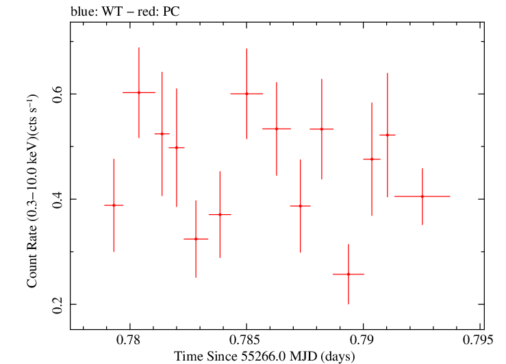 Swift light curve for Observation ID 00035072012