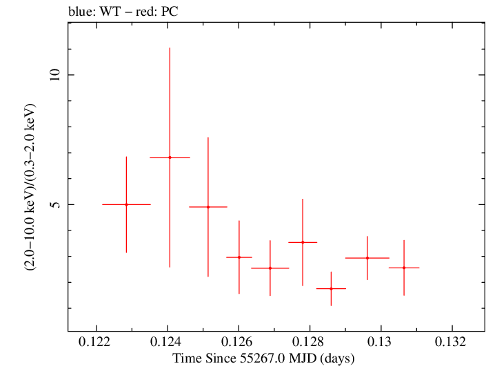 Swift hardness ratio for Observation ID 00035072013